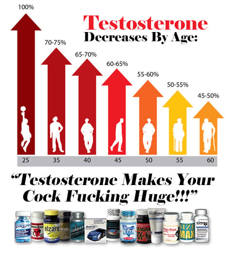 Testosterone Decreases By Age